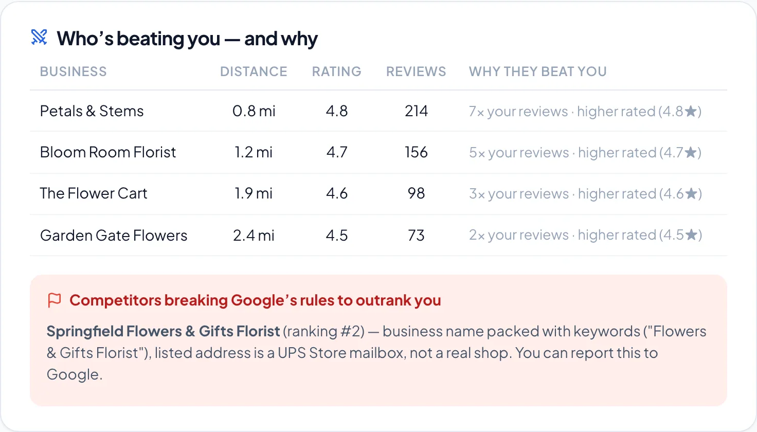 The competitor section of a LocalNinja report: a table of nearby competitors with distance, rating, reviews and why they outrank the business, plus flagged rule-breakers.