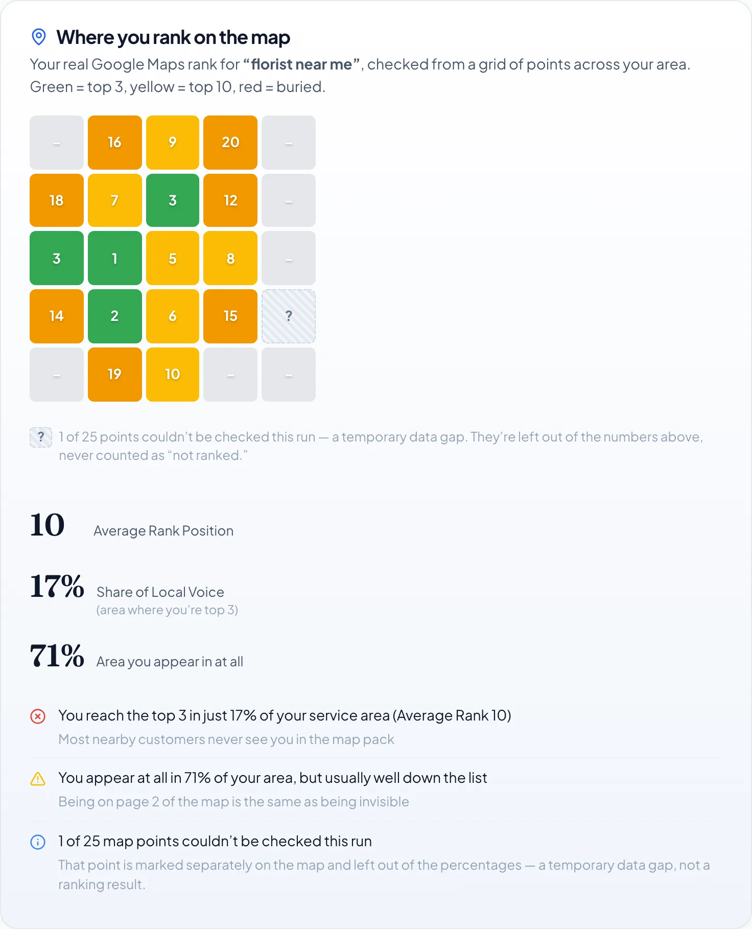 The map-ranking heatmap of a LocalNinja report: a 5x5 grid of the business’s Google Maps rank across its area, with Average Rank Position, Share of Local Voice and coverage.
