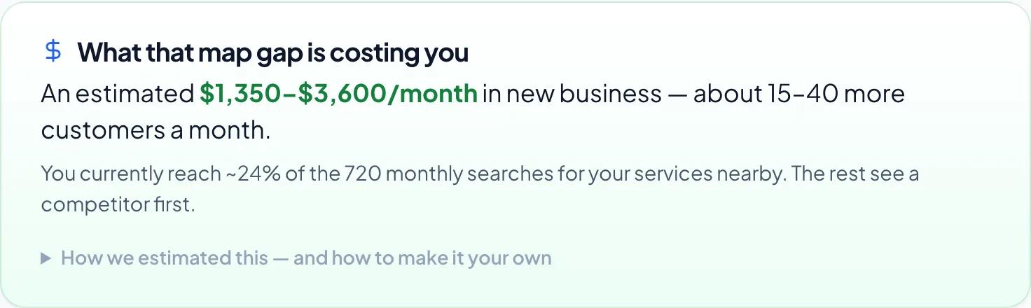 The money-on-the-table section of a LocalNinja report: an estimated monthly revenue and customer count the business is missing, with assumptions.