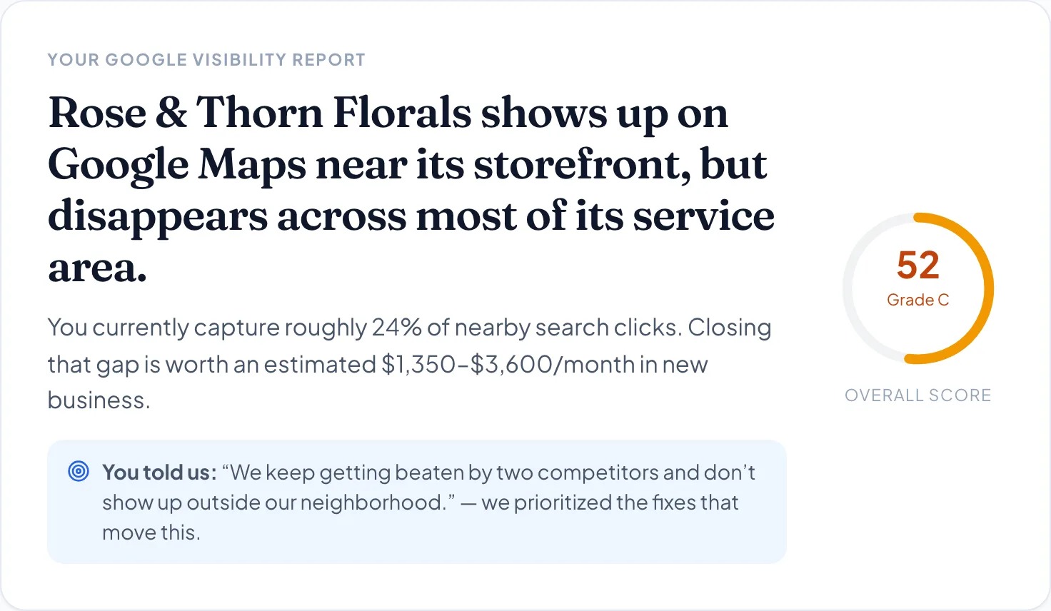 The verdict section of a LocalNinja report: a plain-English headline naming the biggest problem, the money at stake, and an overall visibility score.