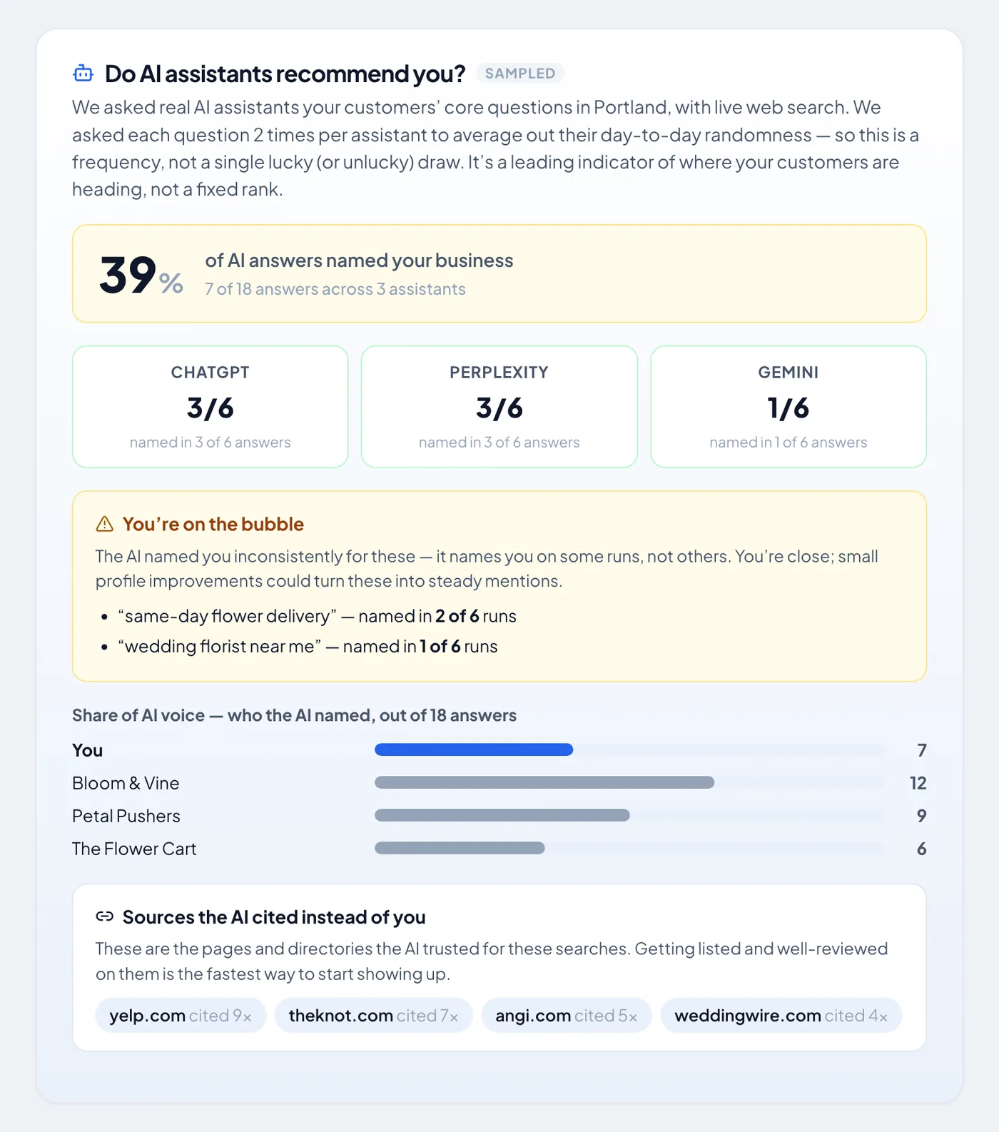 The AI-visibility section of a sample LocalNinja report for Rose & Thorn Florals — an overall 39% mention rate, per-assistant tiles for ChatGPT, Perplexity and Gemini, a share-of-AI-voice chart, and the outside sources the assistants cited.